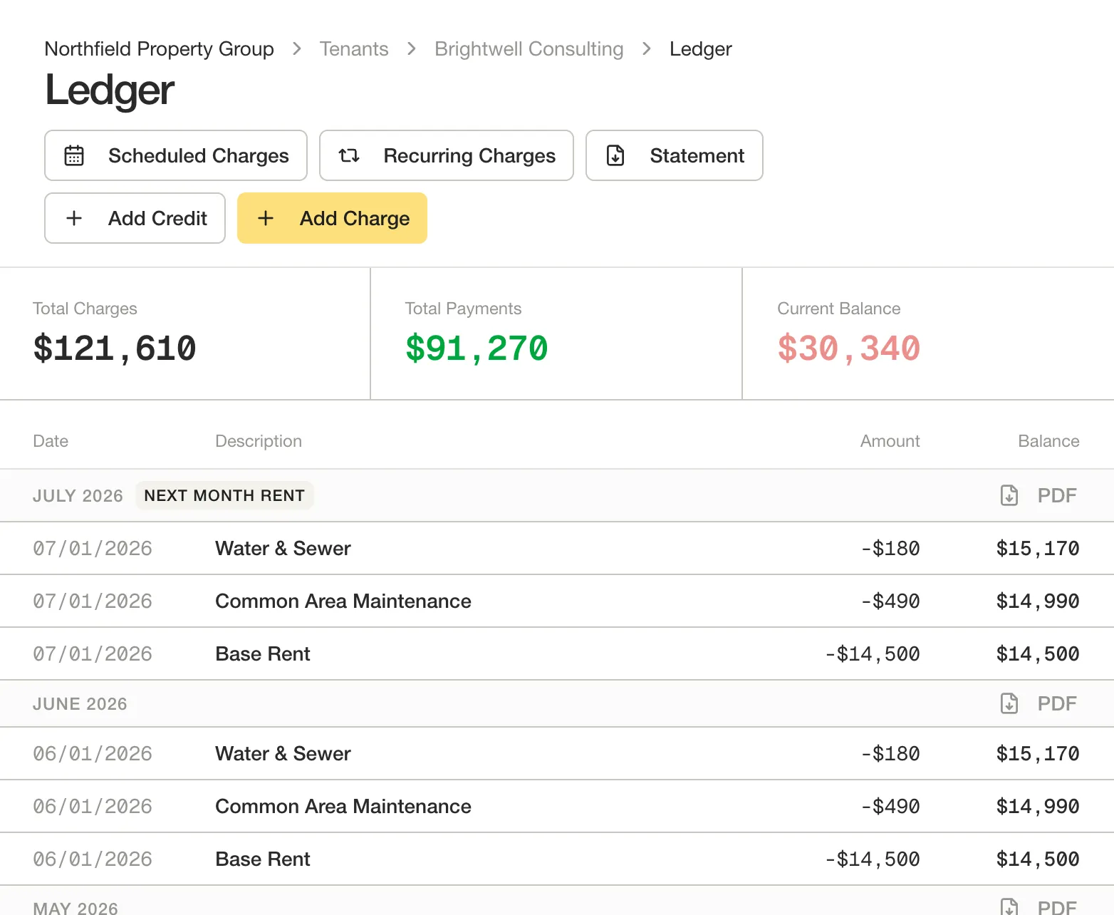 A tenant ledger in Vestibule, with total charges, total payments and the current balance across the top, and the charges below listed month by month — base rent, common area maintenance and utilities — each with its amount and a running balance.