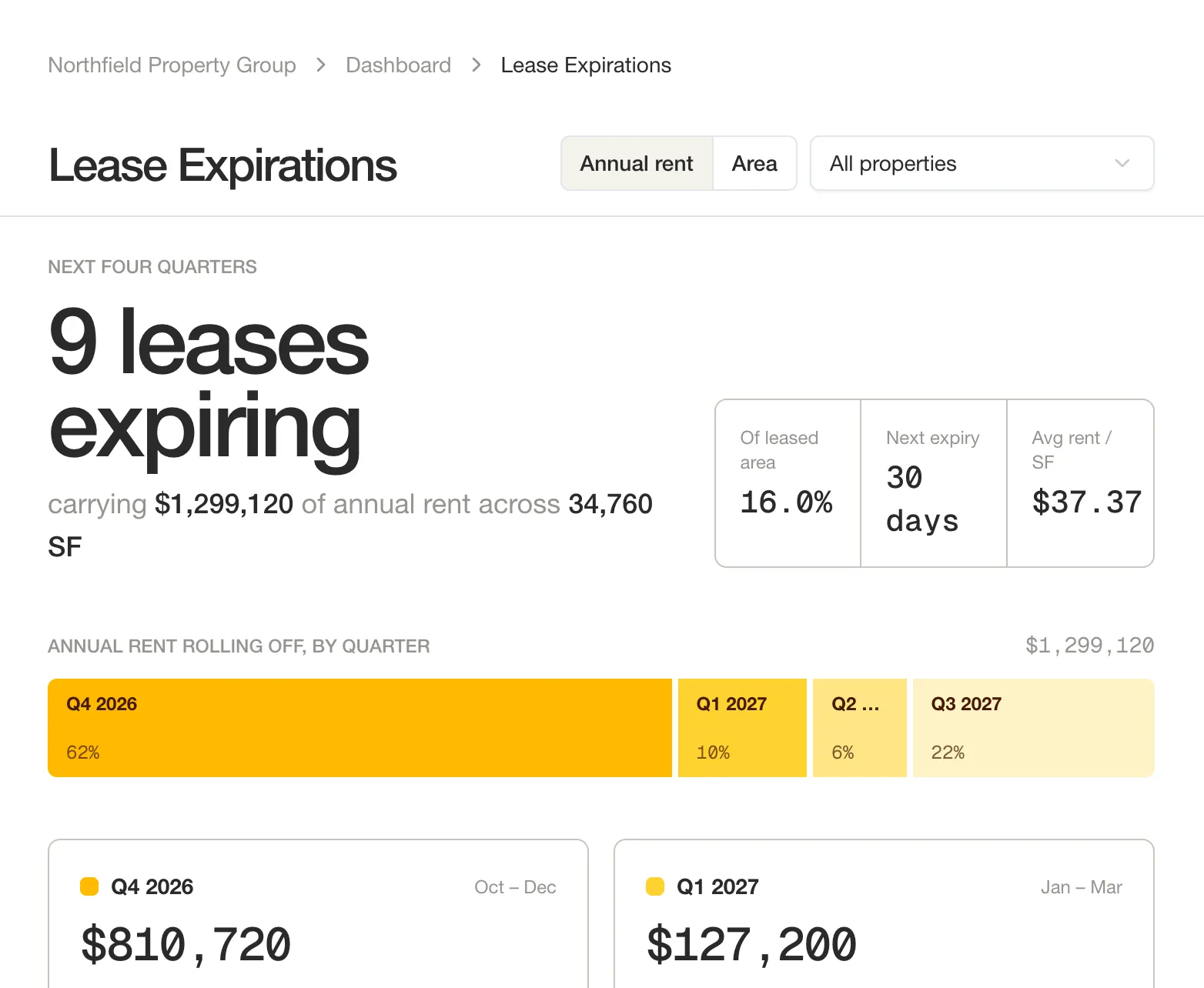 Lease expirations in Vestibule for the next four quarters: nine leases carrying $1,299,120 of annual rent across 34,760 square feet, with the share of leased area, the next expiry and average rent per square foot, above a bar splitting the rent rolling off by quarter.