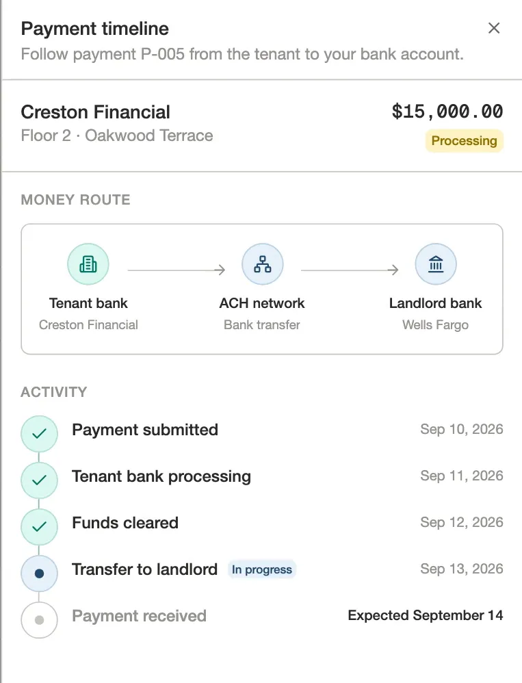 A single ACH payment in Vestibule, marked Processing: the route from the tenant’s bank through the ACH network to the landlord’s bank, above a dated list of stages — payment submitted, tenant bank processing, funds cleared, transfer to landlord still in progress, and payment received still expected.